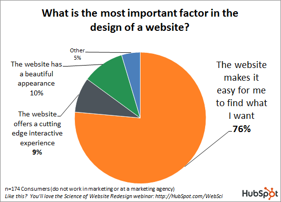 Graph showing the most important factors to consider when designing a website. 